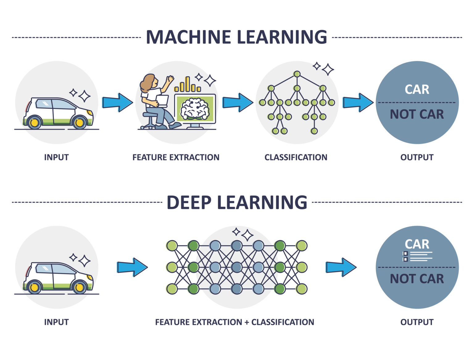 What Is Deep Learning Deep Learning Machine Vision Ait Goehner