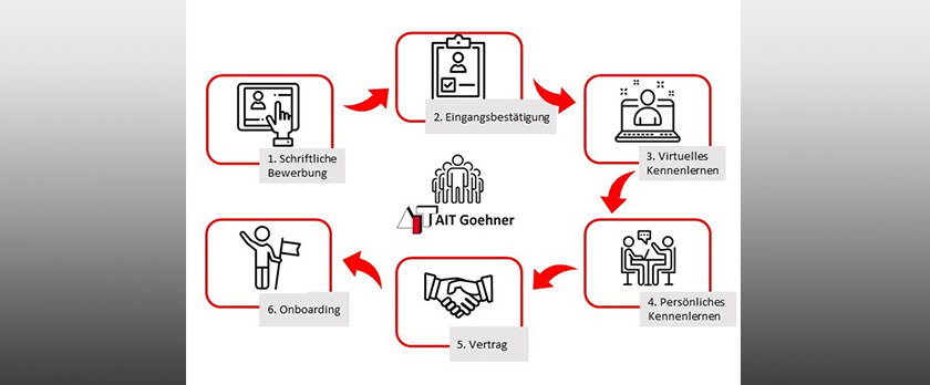 Bewerbungsprozess AIT Goehner Karriere