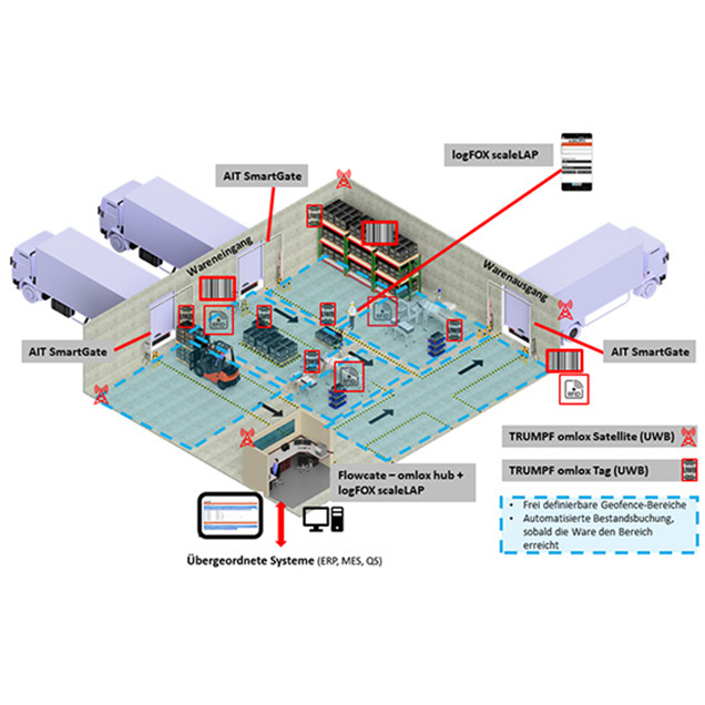 Grafische Darstellung einer Fabrikumgebung zur Echtzeitortung (RTLS)