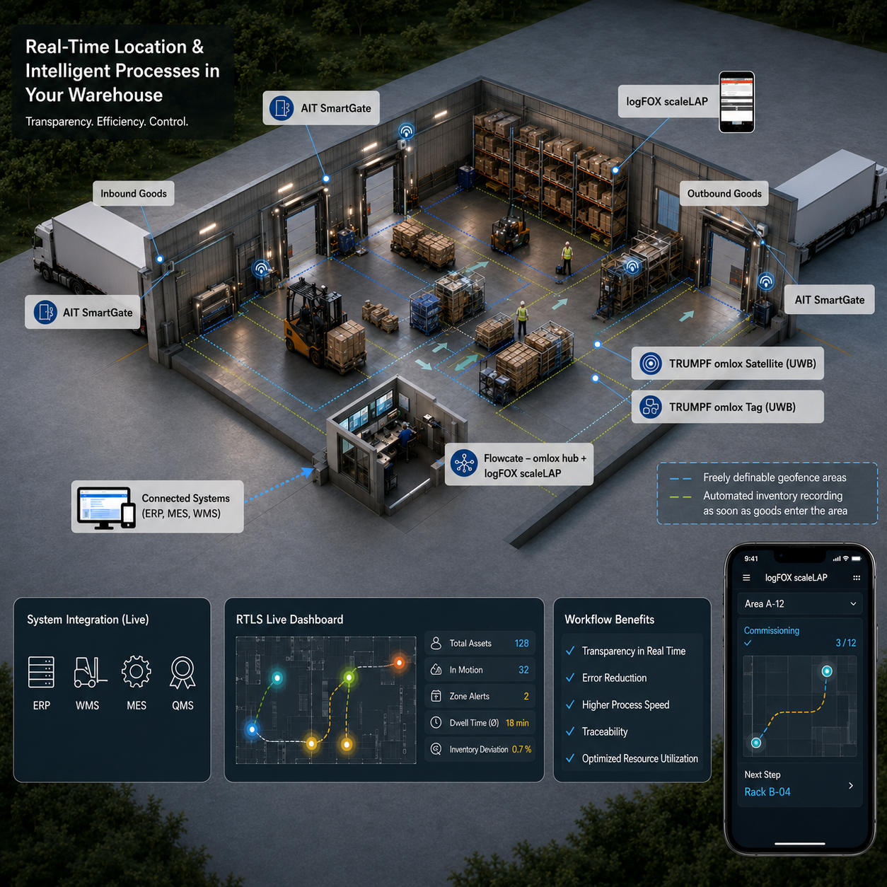 intelligent logistics warehouse with RTLS